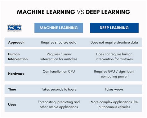 Deep Learning Vs Machine Learning What Are The Differences Vrogue