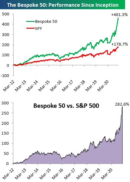 The Bespoke 50 Top Growth Stocks — 12121 Bespoke Investment Group