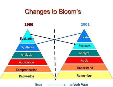 Anderson And Krathwohl Beyond Bloom Blooms Taxonomy Teaching