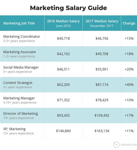 Marketing Job Descriptions Marketing Job Salaries Guide