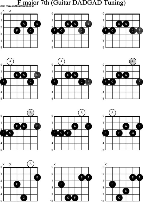 Chord Diagrams D Modal Guitar Dadgad F Major7th