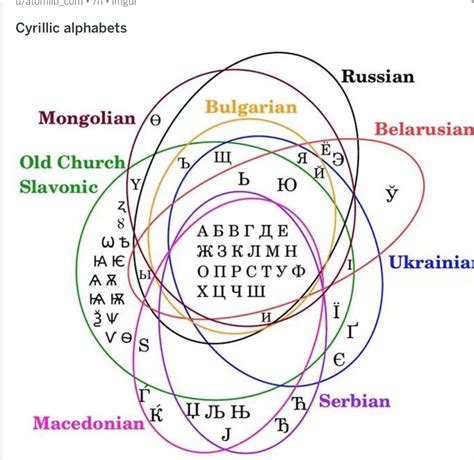 Pin By Tim Merrill On Linguistics Russian Alphabet Language Lessons
