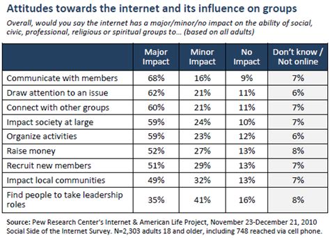 Section 4 The Impact Of The Internet On Group Activities Pew