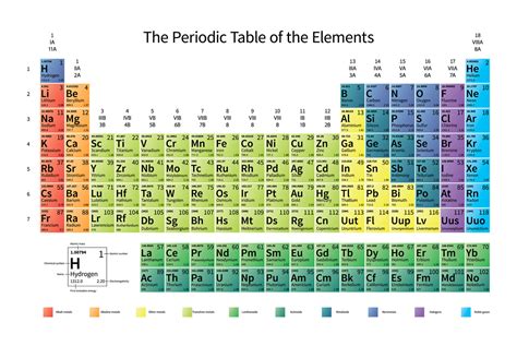 Número Atômico Z E A Tabela Periódica Planos De Aula º Ano Ciências