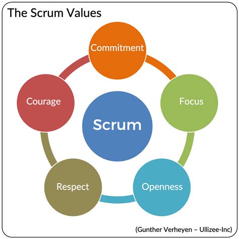 Theres Value In The Scrum Values Ullizee Inc