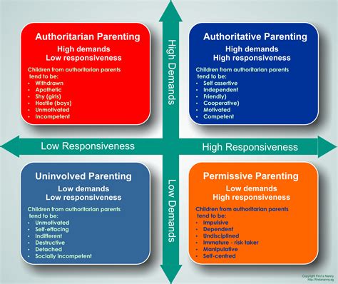 parenting styles infographic - Google Search | Parenting ...