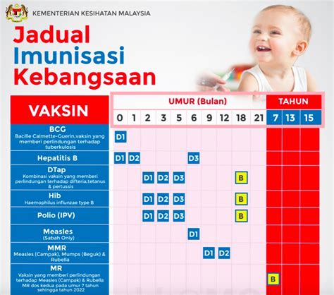 Vaksin untuk pneumonia adalah pneumococcal conjugate vaccine (pcv). Jadual Imunisasi Kebangsaan KKM 2021 Malaysia (Suntikan ...