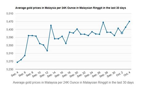 Per oz 7,174.83 malaysian ringgits. All About Microeconomics: Gold Price