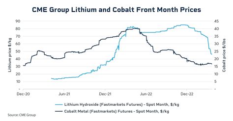 Cobalt And Lithium A Tale Of Two Battery Metals