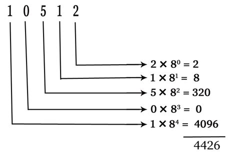 Conversion Of Number System Octal To Decimal With Required Example