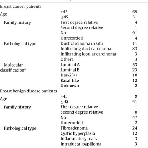 Clinical Data Of Breast Cancer Patients And Breast Benign Disease Download Table