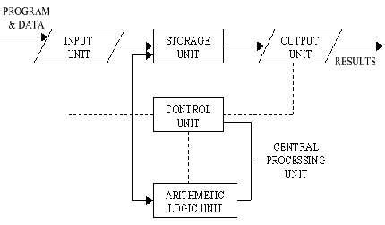 It provides space for storing data and instructions. Block Diagram of Computer and Explain its Various Components