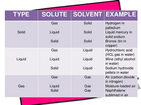 Types Of Solution