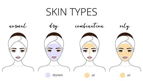 There Are Five Basic Skin Types Normal Oily Dry Combination And