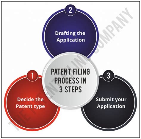 Patent Filing Process In 3 Easy Steps The Patent Filing Company