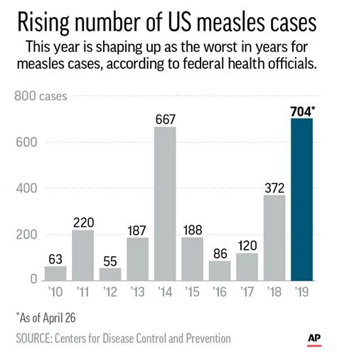 Surge In Us Measles Cases Leads To Extraordinary Measures The Seattle