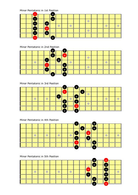 A Minor Pentatonic Scale 5 Positions