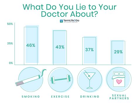 What Men And Women Lie To Their Doctors About Termlife2go