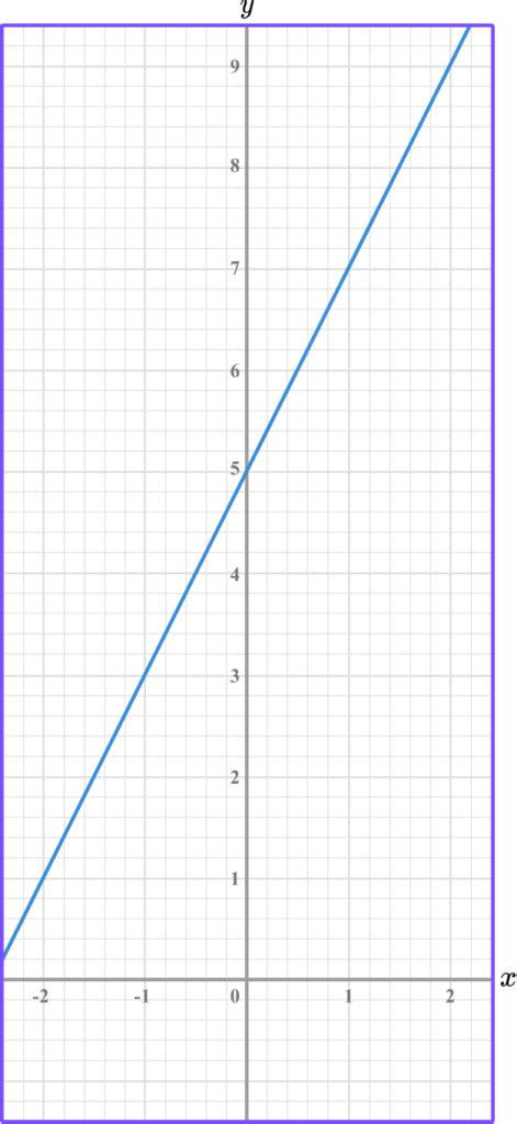 Linear Graph Gcse Maths Steps Examples And Worksheet