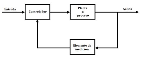 Sistema De Control De Lazo Cerrado Download Scientific Diagram
