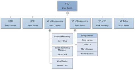 10 Tips For Perfect Organizational Charts