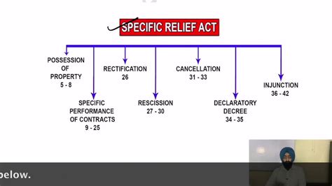 Specific Relief Act Sra Section 1 5 Sra 1963 Sra 2018 Youtube