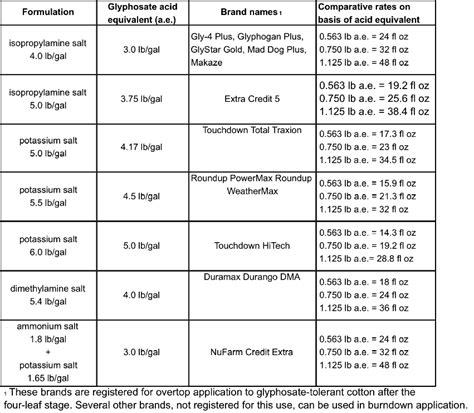 Application instructions and requirements additional requirements for international applicants please note that there are additional requirements for international applicants (jump to link below). Managing Herbicide Resistant Weeds | North Carolina ...