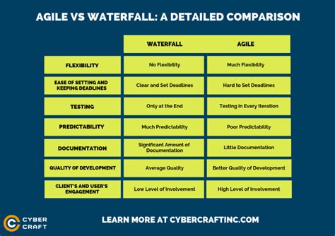 Agile Versus Waterfall Pros And Cons And Difference Between Them Porn