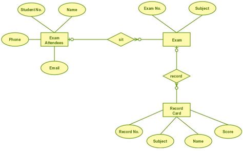 Exam Database Entity Relationship Diagram Relationship Diagram