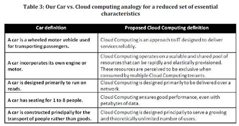 Nist lists the following as the five essential characteristics of cloud computing IBIMA Publishing Rationalizing the Cloud Computing Concept ...