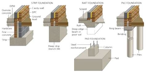 Different Types of Foundation | Classification of Building Foundation ...