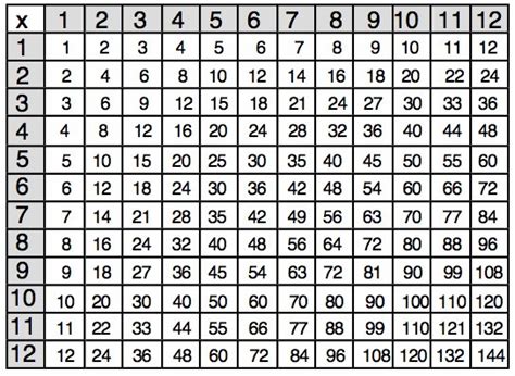 An interactive multiplication chart, a simulator for memorizing the multiplication chart and testing knowledge, as well as a multiplication table in the form of pictures that can be downloaded and. January | 2014 | it's all narrative