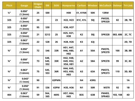 Chainsaw Chain Identification Chart 2024