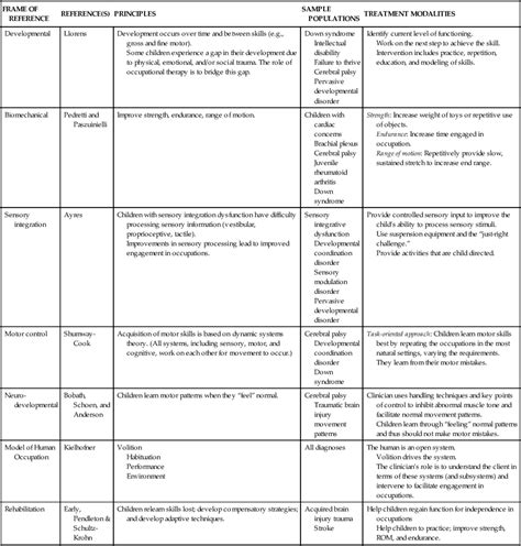 A process used to identify the inherent properties is a given occupation what are the biggest issues in occupational therapy? The occupational therapy process | Obgyn Key