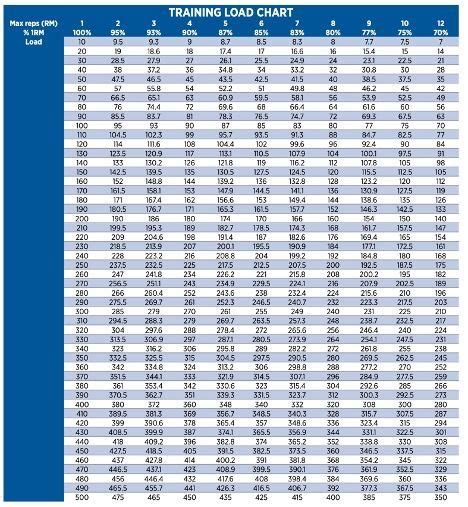 Nsca 1 Rep Max Chart