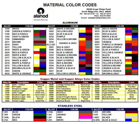 Metal Identification Color Chart