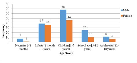 Age And Sex Distribution Of Patients In The Pediatric Ward Download