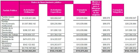 Partidos Pol Ticos Recibir N Millones Para El