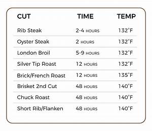Roast Beef Cooking Times Chart