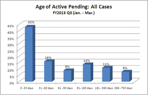 Performance Measures Historical Data Utah Courts