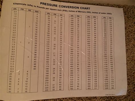 Pressure Conversion Chart Sticker Kpa To Psi Inches Of Hginches Of