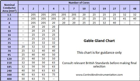 Cable Gland Selection Chart With Cable Size Chart Walls