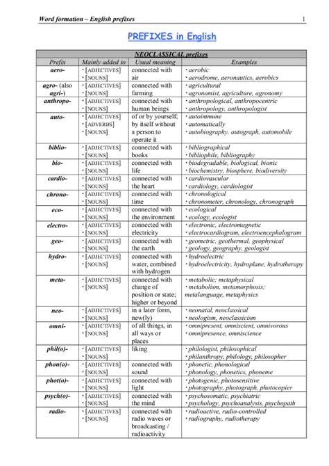 Prefixes in English
