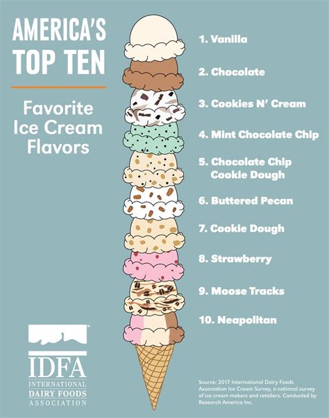 Americas Top Ten Favorite Ice Cream Flavors Ice Cream Business Ice