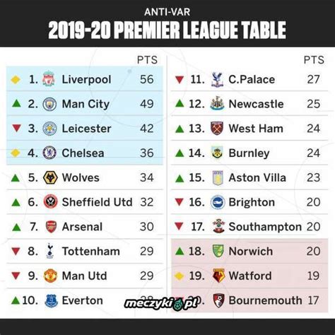 Consult the whole premier league match calendar and times at besoccer. Tak wyglądałaby tabela Premier League, gdyby nie ...