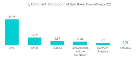 FMCG Logistics Market Share Analysis Industry Trends Statistics