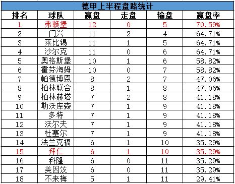 中国高等教育机构的杰出学术科研能力是其不断创造世界大学排名记录的重要原因。 全球高等教育和商科教育研究机构qs世界大学排名编撰发行方qs quacquarelli symonds 于2020年11月25日发布了2021 qs亚洲大学排名。 德甲联赛半程盘王竟是Ta 班霸拜仁令人失望_彩票_新浪竞技风暴_新浪网
