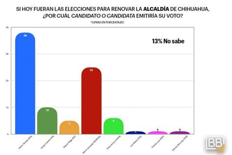 Encuesta coloca a Bonilla como puntero por la alcaldía Voz en Red