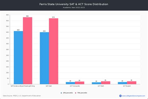 Ferris State Acceptance Rate And SAT ACT Scores