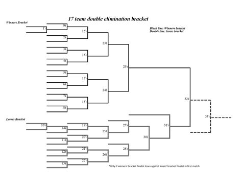 17 Team Double Elimination Bracket In Pdf Interbasket